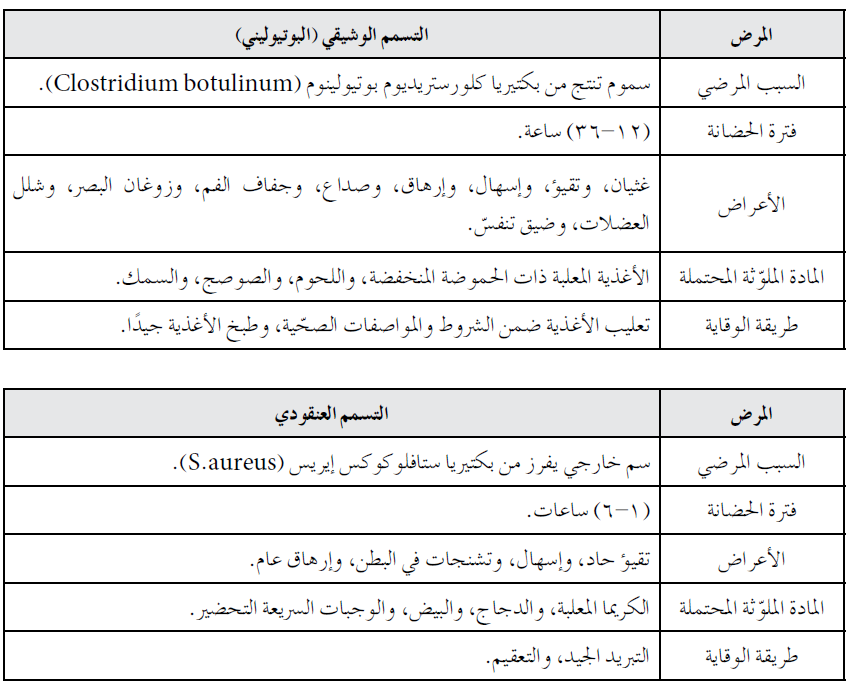 التسمم الوشيقي والتسمم العنقودي